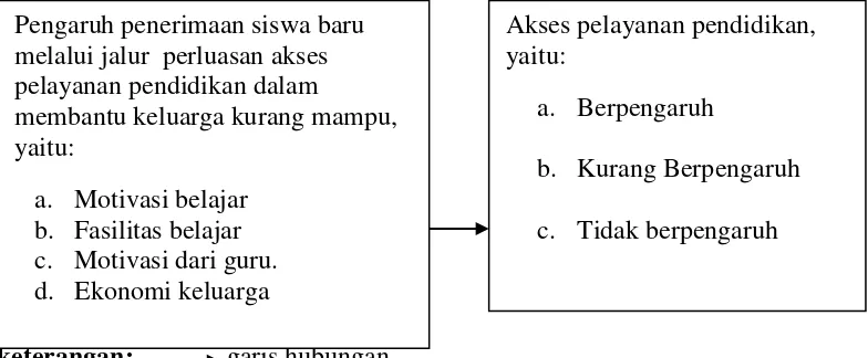 Gambar 1.Kerangka Pikir Pengaruh Penerimaan Siswa Baru Melalui Jalur Perluasan Akses Pelayanan Pendidikan Dalam Membantu Keluarga Kurang Mampu Terhadap Motivasi Berprestasi Di SMA Negeri 8 Bandar Lampung Tahun 2011-2012