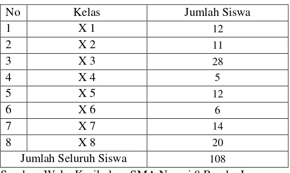 Tabel 3. Jumlah Siswa/Siswi SMA Negeri 8 Bandar Lampung Tahun Pelajaran 2011-2012. 