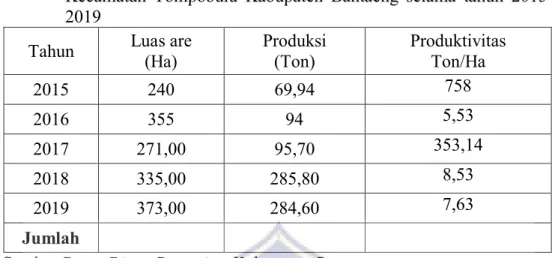 Tabel  1.Luas  Produksi  Cengkeh  di  Kelurahan  Lembang  Gantarangkeke  Kecamatan  Tompobulu  Kabupaten  Bantaeng  selama  tahun   2015-2019 