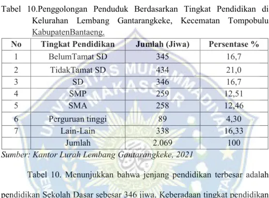 Tabel  10.Penggolongan  Penduduk  Berdasarkan  Tingkat  Pendidikan  di  Kelurahan  Lembang  Gantarangkeke,  Kecematan  Tompobulu  KabupatenBantaeng