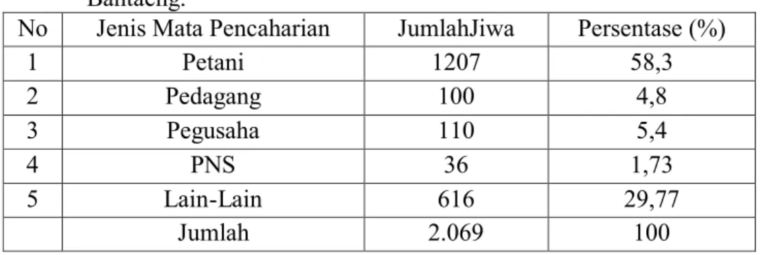 Tabel  11.  Jumlah  Penduduk  Berdasarkan  Mata  Pencaharian  diKelurahan  Lembang  Gantarangkeke  Kecematan  Tompobulu  Kabupaten  Bantaeng