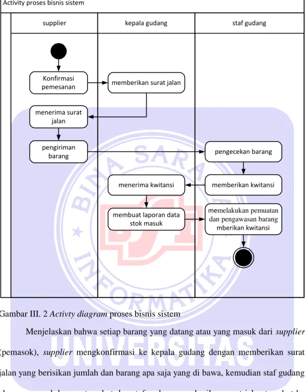 Gambar III. 2 Activty diagram proses bisnis sistem 