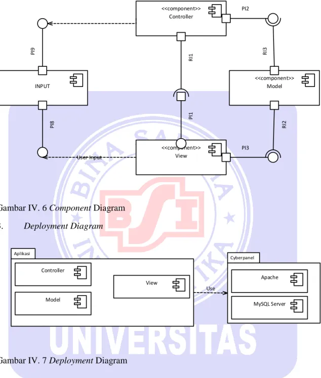 Gambar IV. 6 Component Diagram  3.  Deployment Diagram  Controller Model View Apache MySQL ServerUse