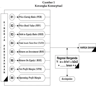 Gambar 1 Kerangka Konseptual 