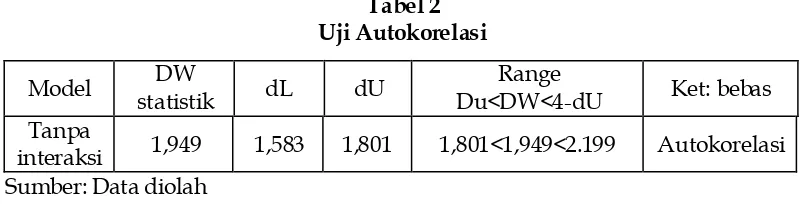 Tabel 2 Uji Autokorelasi 