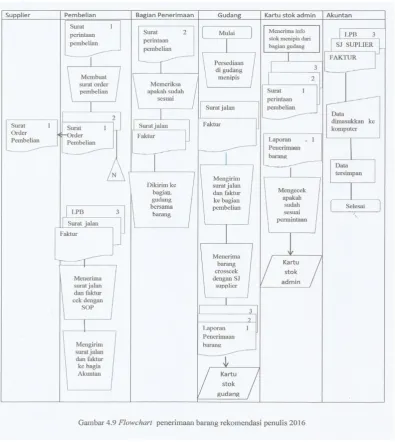 Gambar 1 . Flowchart Penerimaan Barang 