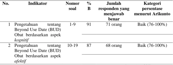 Tabel 3. Paradigma TTK berdasarkan Indikator   