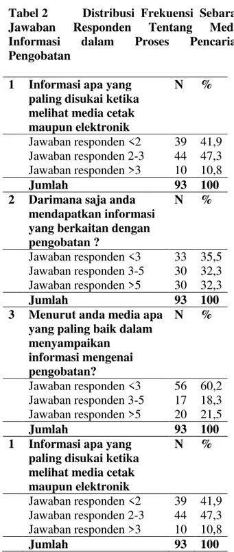 Tabel 2  Distribusi  Frekuensi  Sebaran  Jawaban  Responden  Tentang  Media  Informasi  dalam  Proses  Pencarian  Pengobatan 