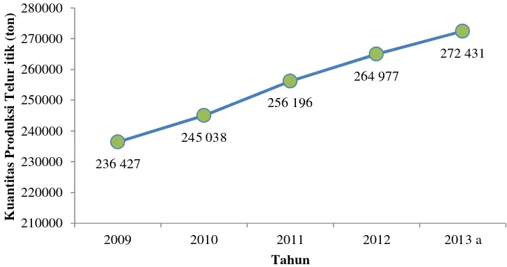 Gambar 1. Produksi telur itik di Indonesia tahun 2009-2013 (ton) 
