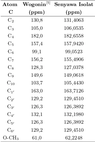 Tabel 1: Perbandigan sinyal 13C-NMR, wogonin dan se-nyawa isolat