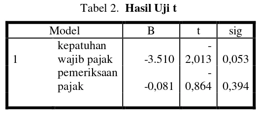 Tabel 1. Hasil Uji F 
