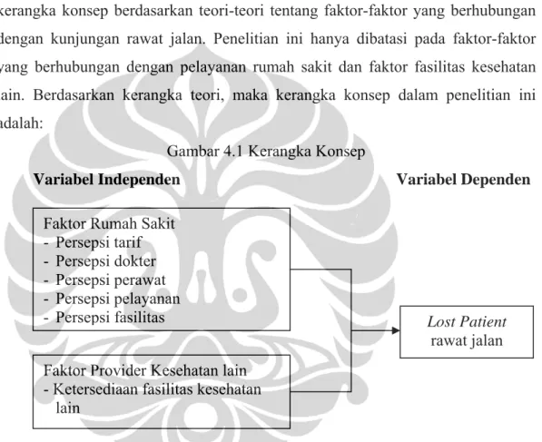 Gambar 4.1 Kerangka Konsep 