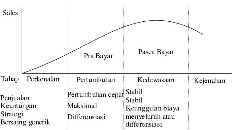 Gambar 1 Produk Life Cycle 