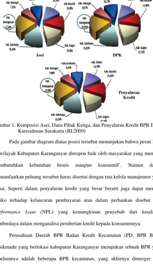 Gambar 1. Komposisi Aset, Dana Pihak Ketiga, dan Penyaluran Kredit BPR Eks  Karesidenan Surakarta (BI;2009) 