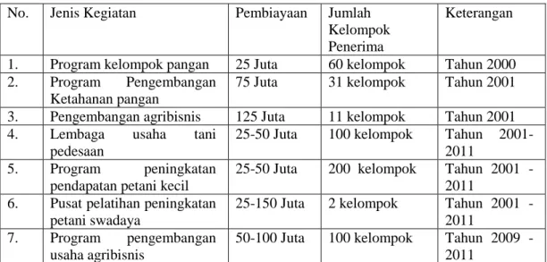 Tabel  1.  Kegiatan  Pengembangan  dan  pemberdayaan  Kelompok  Tani  dan  Gabungan Kelompok Tani  Badan Ketahanan Pangan dan Penyuluhan  Pertanian kabupaten Lampung Tengah 