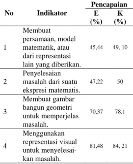 Tabel 5. Pencapaian Indikator      Kemampuan Representasi     