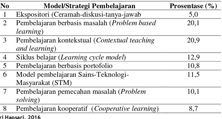 Tabel 1.3 Model dan Strategi Pembelajaran yang Digunakan oleh Para Guru 