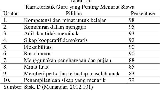 Tabel 1.4 Karakteristik Guru yang Penting Menurut Siswa 