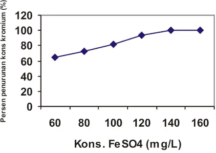 Gambar 2: Graﬁk hubungan antara konsentrasi FeSO4dengan persen penurunan konsentrasi ion kromium