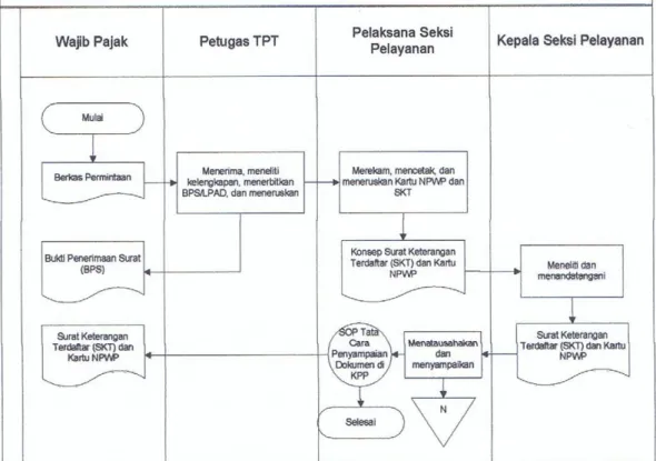 Gambar 3.6. Flowchart Tata Cara Pendaftaran NPWP 