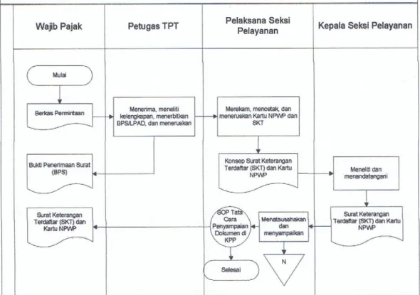 Gambar 3.6. Flowchart Tata Cara Pendaftaran NPWP 