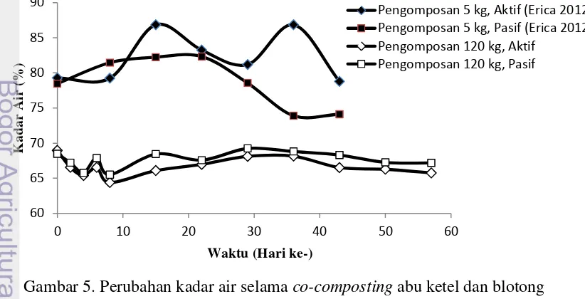 Gambar 5. Perubahan kadar air selama co-composting abu ketel dan blotong 