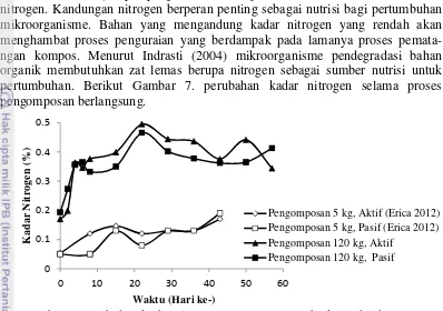 Gambar 8. Perubahan kadar nitrogen co-composting abu ketel dan blotong 