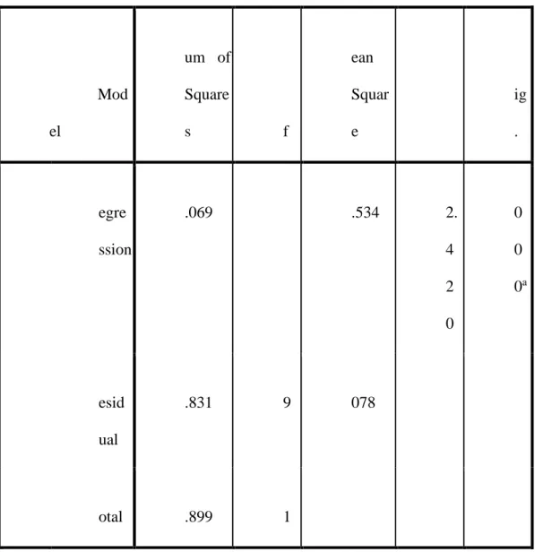 Tabel 4.6  Hasil Uji F  ANOVA b Mod el  Sum  of Squares  df  Mean Square  F  Sig.  1  R egre ssion  5.069  2  2.534  32.4 2 0  .000a R esid ual  3.831  49  .078  T otal  8.899  51 