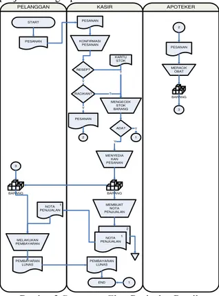 Gambar 3 Document Flow Penjualan Partai 