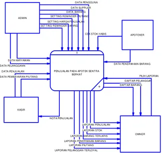 Gambar 9 Conceptual Data Model (CDM) 