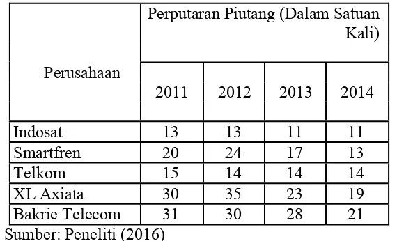 Tabel 3 Perputaran Piutang Perusahaan-Perusahaan Operator Telekomunikasi 