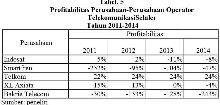 Tabel. 5 Profitabilitas Perusahaan-Perusahaan Operator 