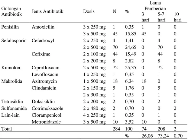 Tabel  3.  Persentase  penggunaan    antibiotik  menurut  dosis  dan  lama pemberian  