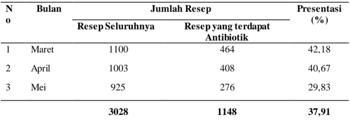 Tabel  2.  Daftar  perincian  resep  rawat  jalan  yang  masuk  dan  yang  terdapat  antibiotik  di  RST  Wirasakti  Kupang  bulan   Maret-Mei 2018