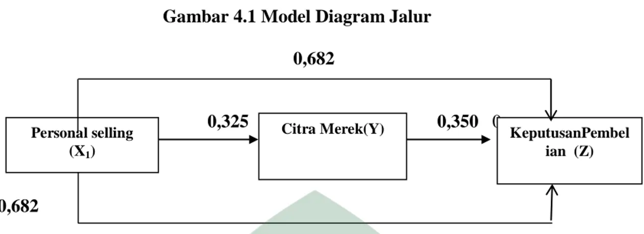 Gambar 4.1 Model Diagram Jalur  0,682 