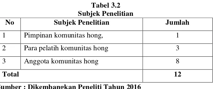 Tabel 3.2 Subjek Penelitian 