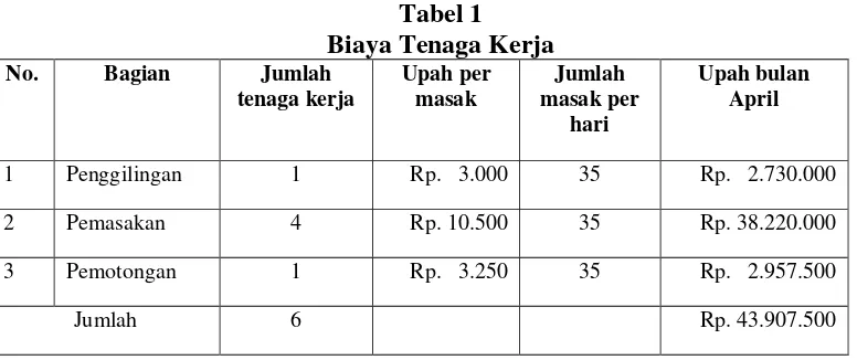 Tabel 2 Perhitungan Harga Pokok Produksi Menggunakan Metode Perusahaan 