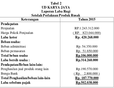 Tabel 2 UD KARYA JAYA 
