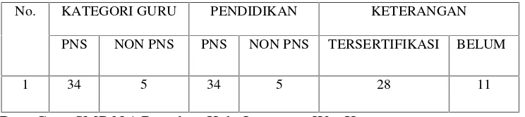 Tabel 1: Keadaan Guru SMP N 1 Baradatu Kab.Lampung WayKanan.
