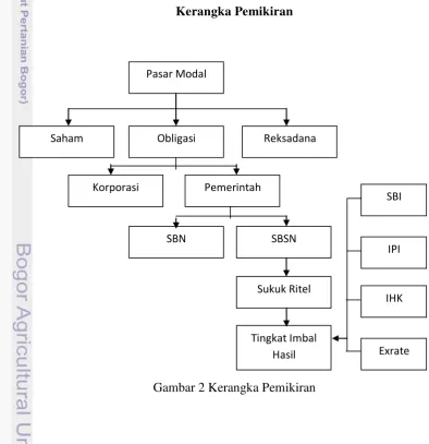 Gambar 2 Kerangka Pemikiran 