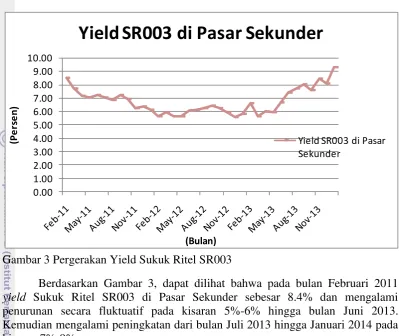 Gambar 3 Pergerakan Yield Sukuk Ritel SR003 