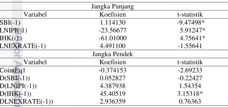 Tabel 8 Hasil estimasi VECM 