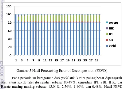 Gambar 5 Hasil Forecasting Error of Decomposition (FEVD) 