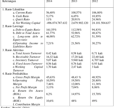 Tabel 1 : Tabel Hasil Analisis Rasio Keuangan PT. Perkebunan Nusantara XII Surabaya 
