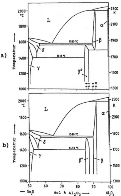 Gambar 2,Gambar 3: Diagram fasa Al2O3 dan Na2O De Vries dan[3]