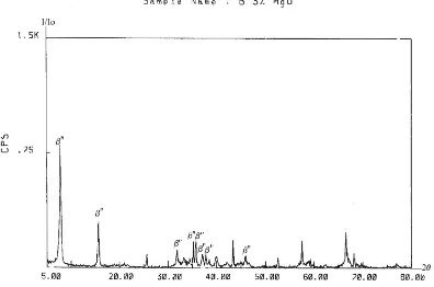 Gambar 6: Analisa pola XRD terhadap fasa Na-β”-Al2O3untuk penambahan 3% berat MgO