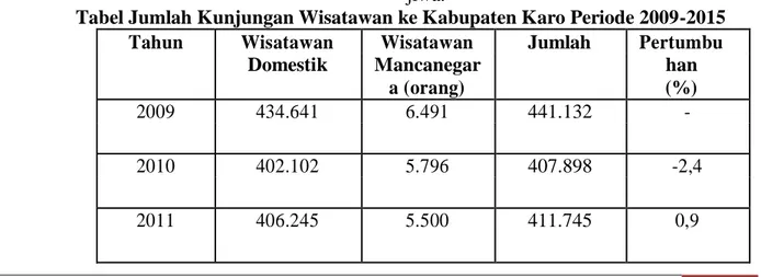 Tabel Jumlah Kunjungan Wisatawan ke Kabupaten Karo Periode 2009-2015 