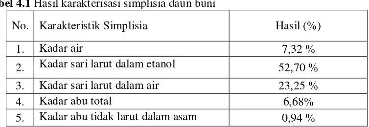 Tabel 4.1 Hasil karakterisasi simplisia daun buni 