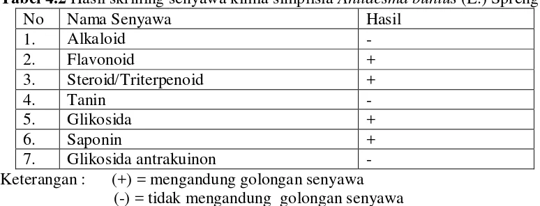 Tabel 4.2 Hasil skrining senyawa kimia simplisia Antidesma bunius (L.) Spreng 