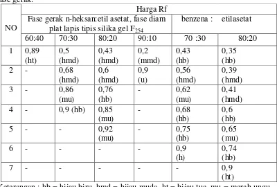 Tabel 4.3 Harga Rf ekstrak n-heksana daun buni dengan beberapa perbandingan fase gerak